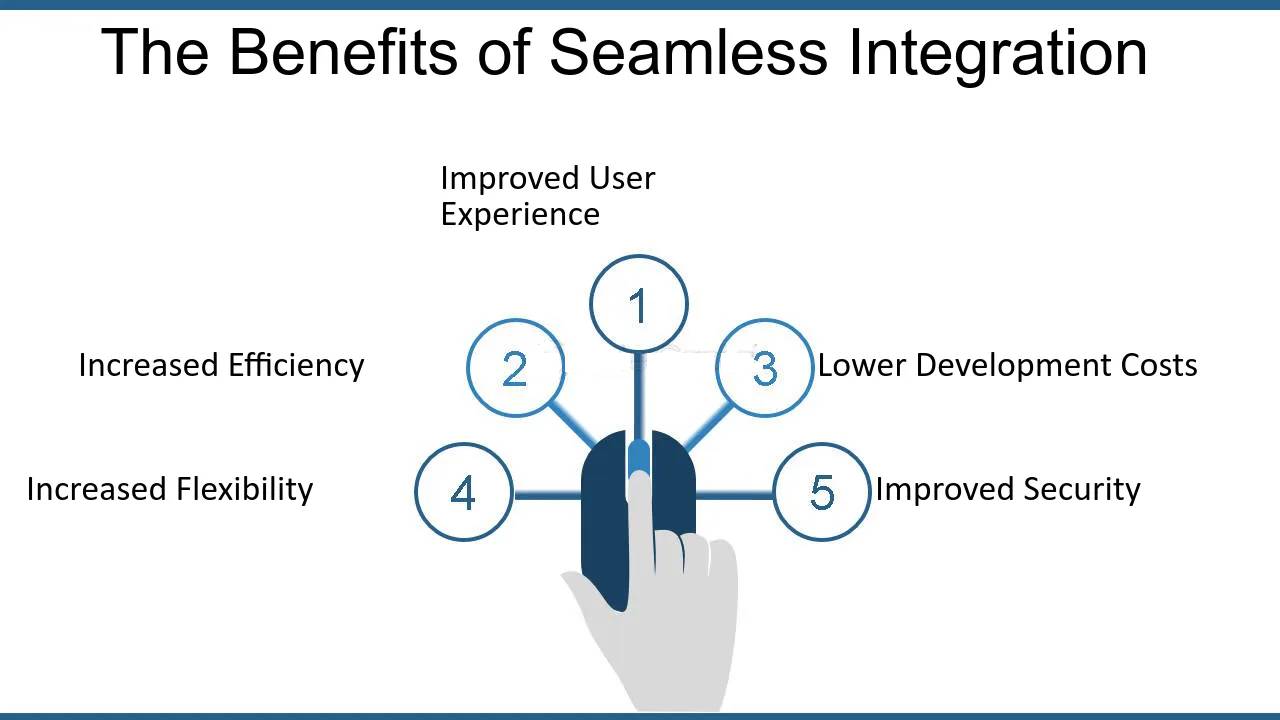 Seamless-Integration--Harnessing-the-Power-of-APIs-in-RIAs--The-Benefits-of-Seamless-Integration