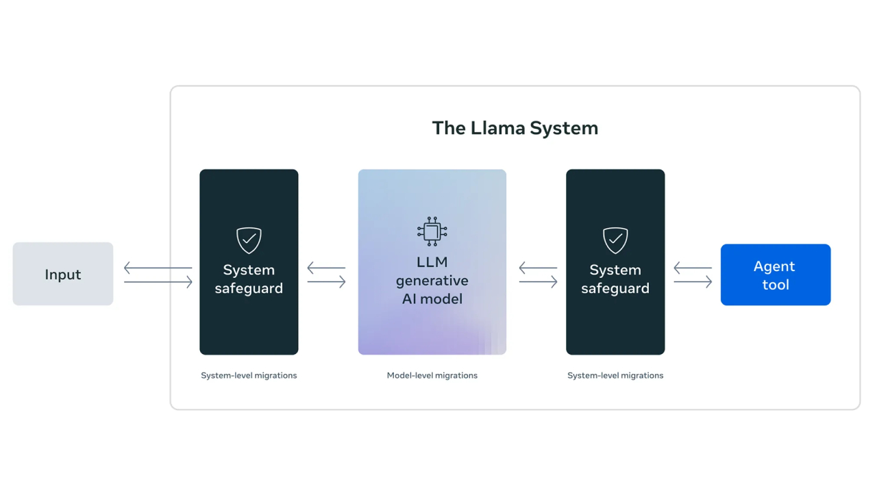 Llama System